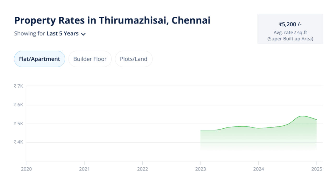 Property prices in thirumazhisai